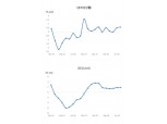 브라질, 2014~2016년 경기침체 후 처음 성장률 2% 넘을 가능성 - 국금센터