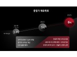 기아차 박한우 사장 "2025년 투자 29조, 영업이익률 6%, ROE 10.6%"