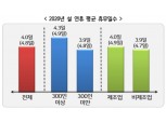 올해 설 연휴 ‘4일’ 휴무 기업 80.3%로 가장 많아…경총 ‘2020년 설 연휴 실태조사’ 발표