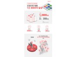 코나아이, 지역화폐 연간 거래액 1조8800억원 달성