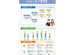 12월 취업자수 51.6만명 급증..2019년 연간 취업자는 30.1만명 증가 (1보)