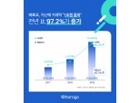 바로고, 작년 거래액 1조원 돌파…전년比 97.2% 증가