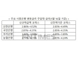 코픽스 일제히 하락…16일부터 변동금리 주담대 금리 내려가