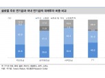 국내 연기금 대체투자 부동산 집중..향후 대체투자 자산 다각화 필요성에 직면 - 대신證