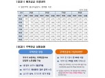 주금공, 다음달부터 주택연금 월지급금 조정..일반주택 주택연금신청자 평균 1.5% 증가