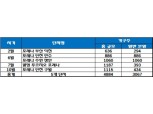 [2020 주택공급] 한화건설 ‘포레나 부산 덕천’ 등 5곳, 4884가구