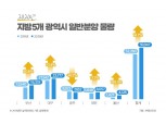 힐스테이트 도원 센트럴 등 5개 지방 광역시, 올해 5만9947가구 일반 분양