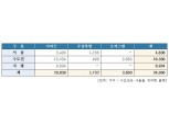 대우건설, 올해 3만4000가구 주택 공급 예정