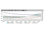 12·16 대책 이후 서울 집값 상승세 4주 연속 둔화