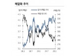 브라질 국채금리 추가 하락 가능성 낮아..헤알화, 단기약세에 흔들리지 말아야 - KB證