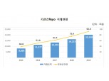 지난해 기관간 레포거래액 24% 증가..일평균 잔액은 93조로 23% 늘어