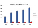 LS전선아시아, 2019년 영업익 260억원 기록…연간 최대 실적 달성