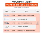 새해 채용문 '활짝'…현대차·LG전자·KT&G 등
