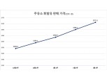 1월 3주 휘발유·경유 가격 8주 연속 동반 상승…SK에너지 1584.6원, GS칼텍스 1576.5원