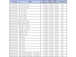 [1월 3주] 저축은행 정기예금(24개월) 최고 연 2.30%