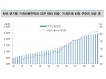 금리인하 전망 2월에서 2분기로 이연..금융안정 이슈로 당장 인하 어려워 - 대신證
