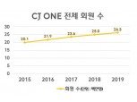 CJ ONE 이용 '알뜰족' 2600만명...사용처 1위는 올리브영