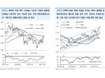 KOSPI 다음 목표는 2,350포인트..이격도 높아져 단기조정 가능성도 - 유안타證