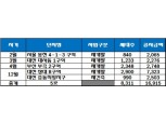 [2019 도정실적] GS건설 ‘서울 봉천 4-1-3 구역’ 등 5곳, 8311가구