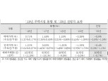 한국감정원 "올해 전국 집값 0.9%, 전셋값 0.4% 떨어질 것"