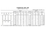 2019년 연간 GDP 2.0% 성장…4분기 전기 대비 1.2%↑(상보2)