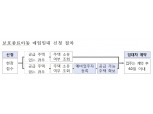 LH, 보호종료아동에게 매입임대 400호 우선 공급