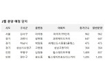 설 이후 2월 ‘청약홈’에서 청약 접수받는 단지는?