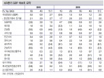 대외 환경개선, 확장적 정책 속 올해 성장률 2%대 초중반으로 반등할 것 - 신금투