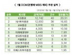 한화·LG유플러스…‘DCM 최강’ KB·NH증권 연초 회사채 흥행몰이