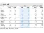 2020년 성장률 예상치 2.3%로 상향..연내 금리동결로 전망 수정 - 메리츠證