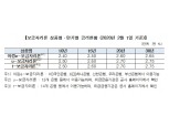 주금공 2월부터 보금자리론 금리 10bp  인상