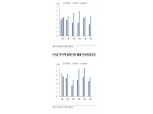 올해 비우량 크레딧 채권 수요위축, 증액발행 감소와 동일등급 내 차별화 나타날 것 - KB證