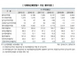 부동산PF서 손실 발생한 더케이손보, 보험금지급능력평가 등급 하향