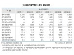 부동산PF서 손실 발생한 더케이손보, 보험금지급능력평가 등급 하향