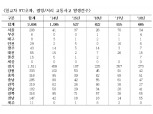 삼성교통硏, "5년간 블랙 아이스 사고 6548건, 도로환경 반영한 지자체 대책 필요"