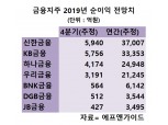 다음주 금융지주 실적 위크…신한 리딩금융 전망 우세