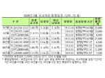 [표] 2월 국고채 11.1조 경쟁입찰로 발행