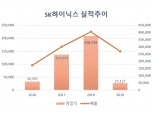 SK하이닉스, 예상보다 더 부진 "D램 수요 증가에도 판가 하락"