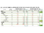 미국 GDP, 순수출 기여도 급증이 향후 성장 둔화로 이어질 것 - DB금투