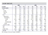 미국 2020년 성장률 대외불확실성 완화, 정책조합 힘입어 2%대 초반 유지 예상 - 신금투