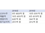 대우건설 지난해 영업익 3641억 원, 전년比 42.1%↓…신규 수주는 10조 돌파