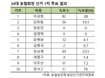 제24대 농협중앙회장 이성희·유남영 후보, 2차 결선 투표서 ‘최종 격돌’