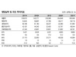 삼성전자 보수적 스탠스는 전략적..크게 우려 안해도 되는 상황 - 대신證