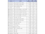 [2월 1주] 저축은행 정기적금(12개월) 최고 연 6.90%