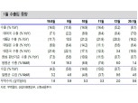 단기적으로 우한폐렴 여파 상존하나 1분기말 수출 모멘텀 확대될 것 - 신금투