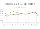 'K5·셀토스 효과' 기아차, 현대차 승용 판매실적 4개월만에 다시 넘어
