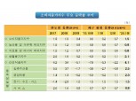 1월 소비자물가 상승폭 확대하면서 전년비 1.5% 올라..근원물가도 0%대 후반으로 (1보)