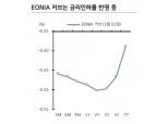 시장에 반영된 ECB 금리인하 기대감은 과도 - KB證