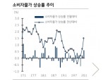 2월 소비자물가 전월비 하락할 것..전년비로는 1% 내외 수준 전망 - KB證