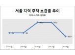 1인 가구 증가, 서울 주택 보급률 낮췄다